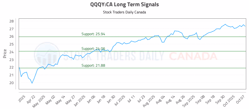 Stock Chart for QQQY:CA