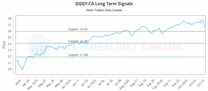Stock Chart for QQQY:CA