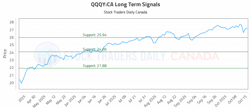 Stock Chart for QQQY:CA
