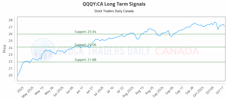 Stock Chart for QQQY:CA