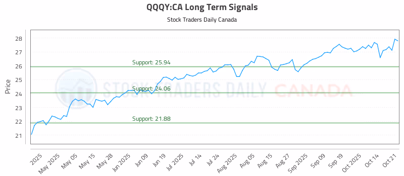 Stock Chart for QQQY:CA