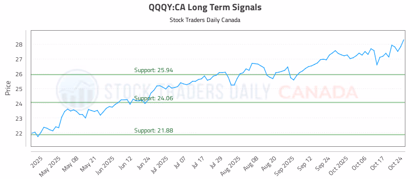 Stock Chart for QQQY:CA