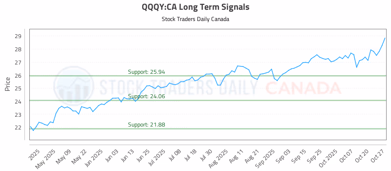 Stock Chart for QQQY:CA