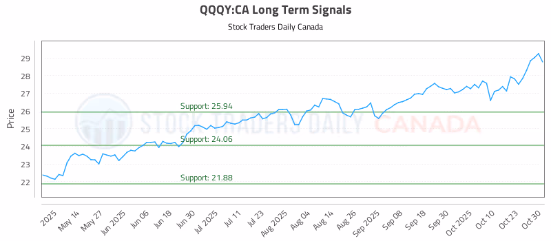 Stock Chart for QQQY:CA