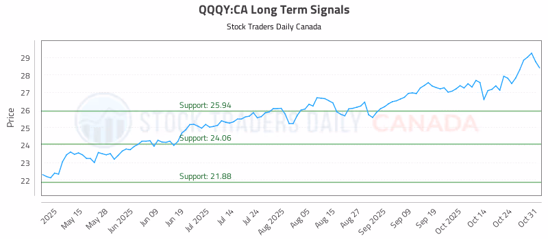 Stock Chart for QQQY:CA