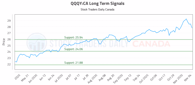 Stock Chart for QQQY:CA