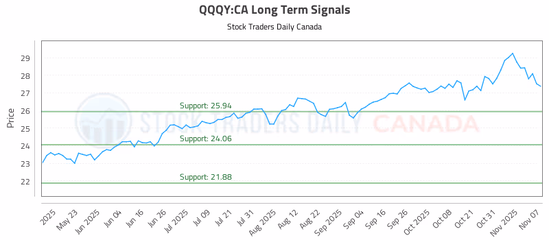 Stock Chart for QQQY:CA