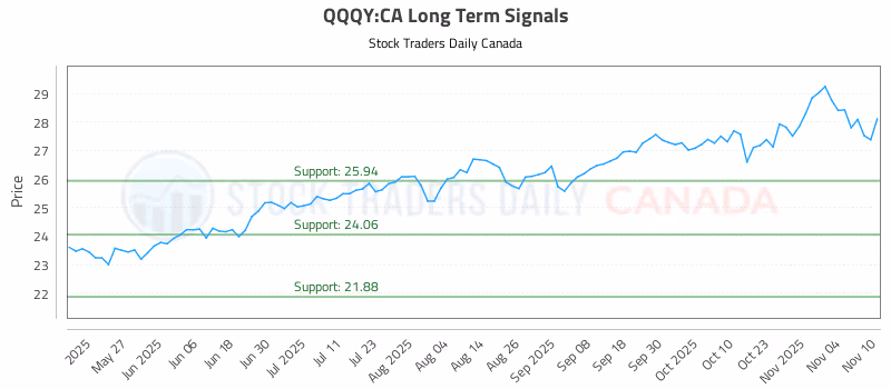 Stock Chart for QQQY:CA