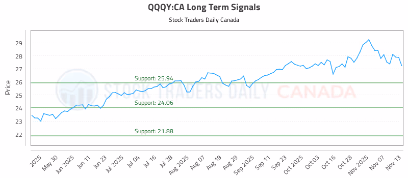 Stock Chart for QQQY:CA