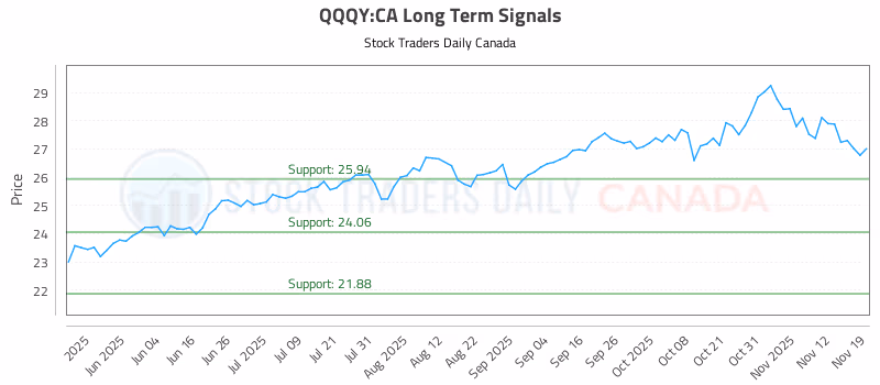 Stock Chart for QQQY:CA