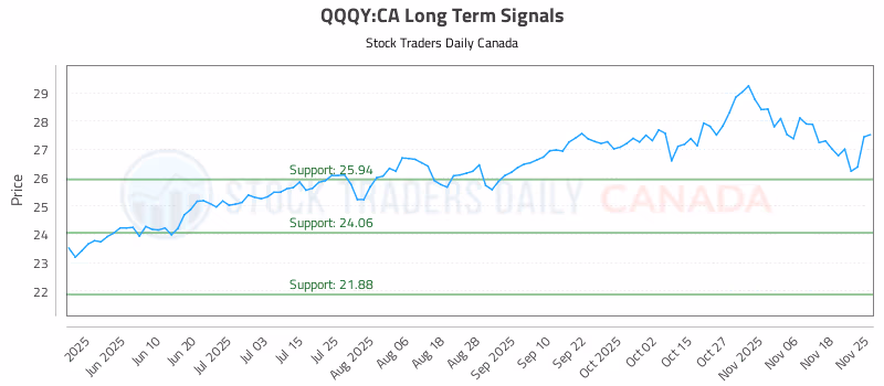 Stock Chart for QQQY:CA