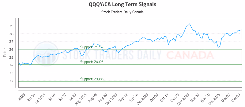 Stock Chart for QQQY:CA