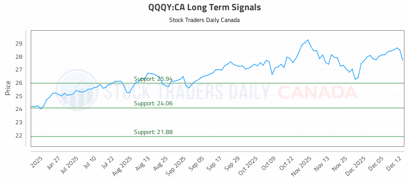 Stock Chart for QQQY:CA