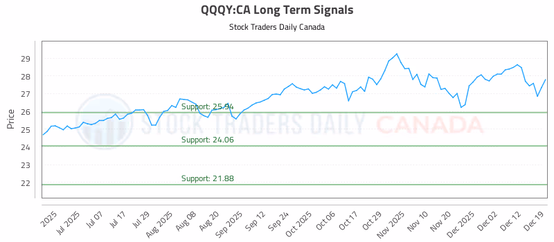 Stock Chart for QQQY:CA