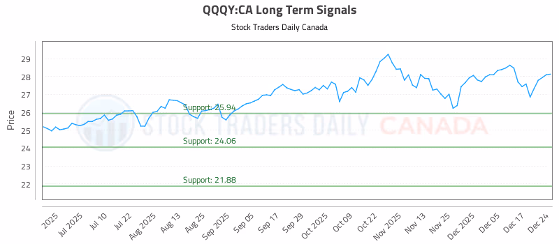 Stock Chart for QQQY:CA