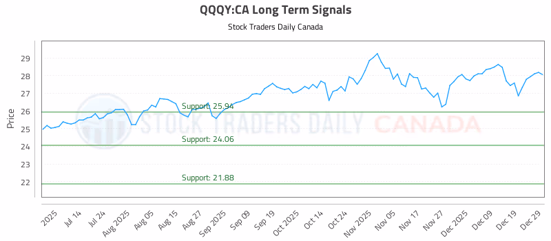 Stock Chart for QQQY:CA