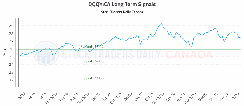 Stock Chart for QQQY:CA
