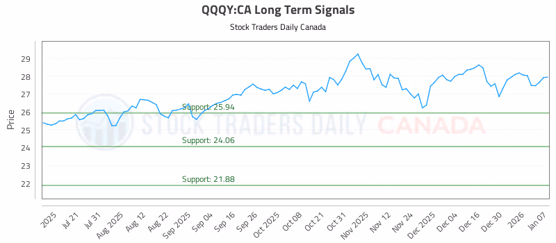 Stock Chart for QQQY:CA