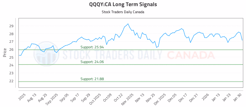 Stock Chart for QQQY:CA