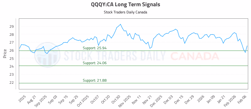 Stock Chart for QQQY:CA
