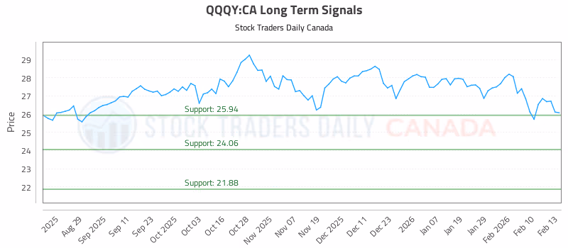 Stock Chart for QQQY:CA