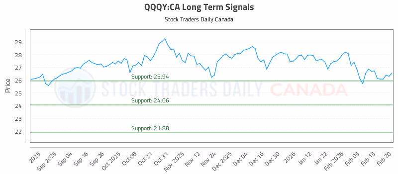 Stock Chart for QQQY:CA