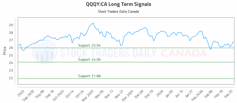 Stock Chart for QQQY:CA