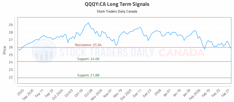 Stock Chart for QQQY:CA