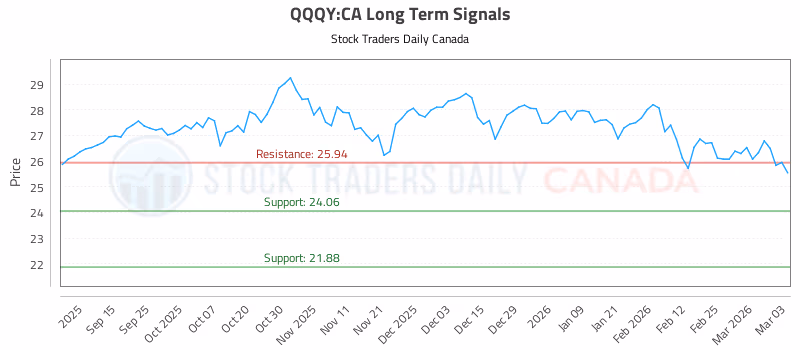 Stock Chart for QQQY:CA