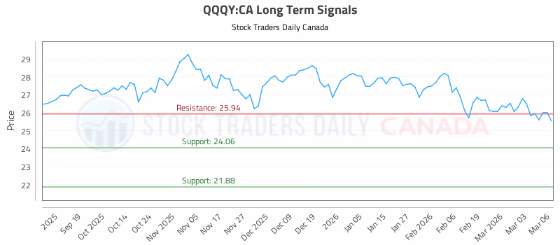 Stock Chart for QQQY:CA