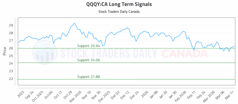 Stock Chart for QQQY:CA