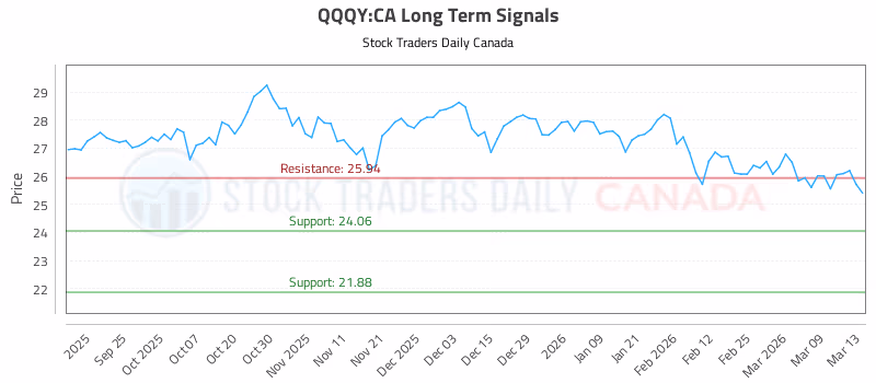 Stock Chart for QQQY:CA