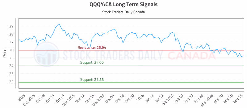 Stock Chart for QQQY:CA