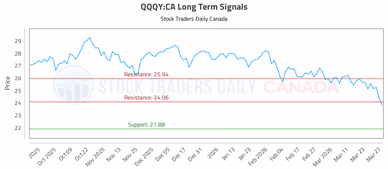 Stock Chart for QQQY:CA