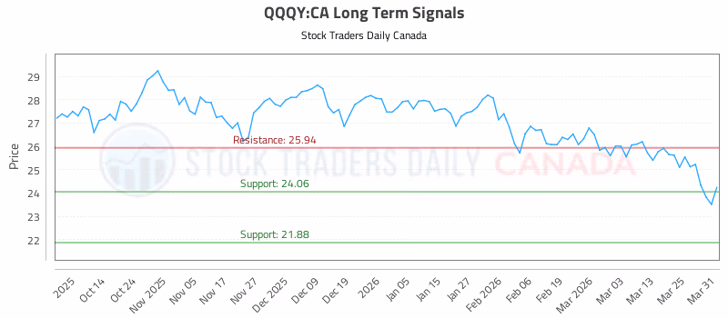 Stock Chart for QQQY:CA
