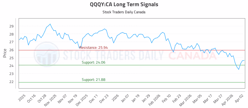 Stock Chart for QQQY:CA