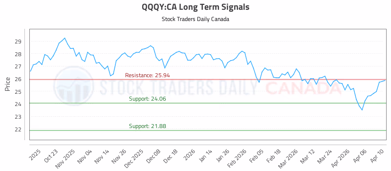 Stock Chart for QQQY:CA