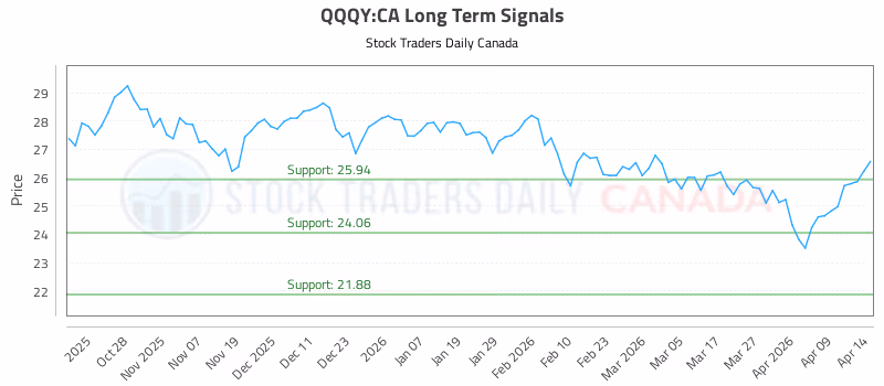 Stock Chart for QQQY:CA