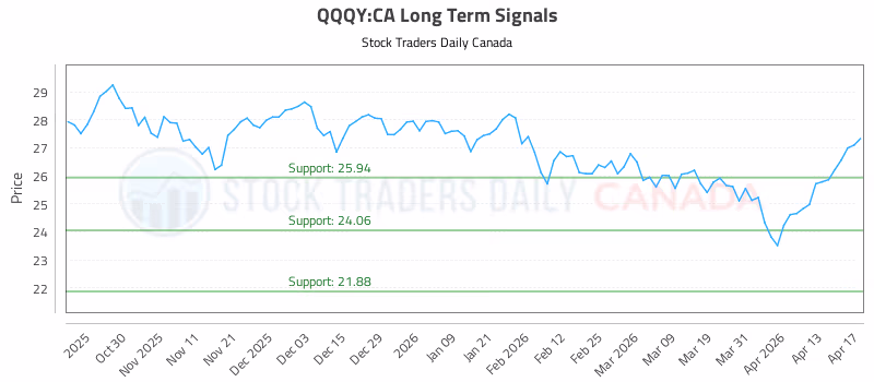 Stock Chart for QQQY:CA