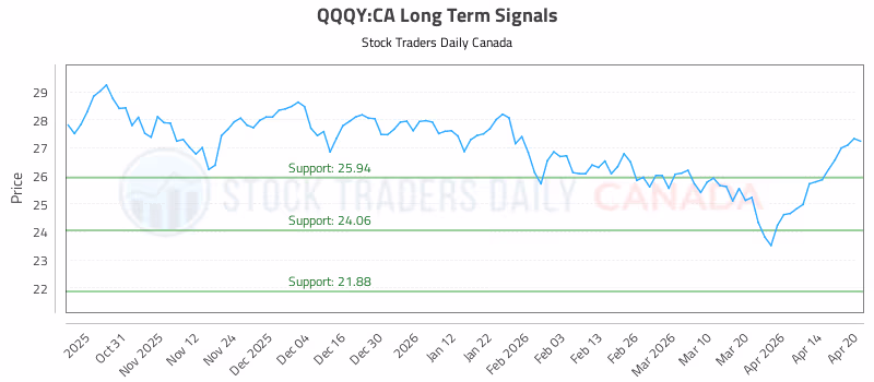 Stock Chart for QQQY:CA