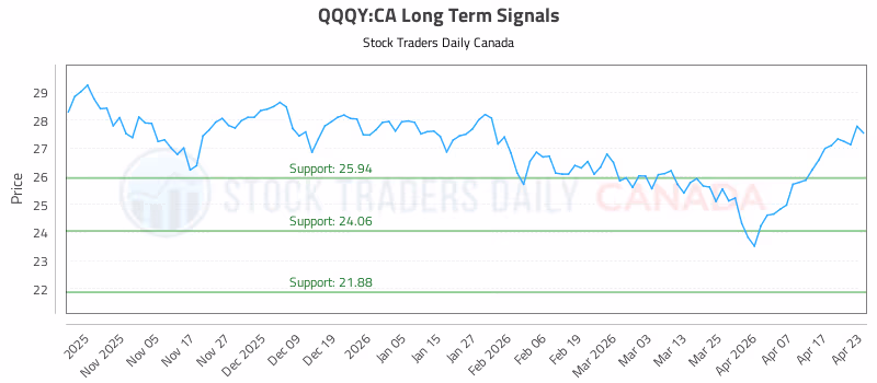 Stock Chart for QQQY:CA