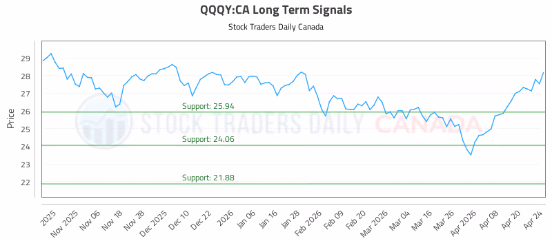 Stock Chart for QQQY:CA