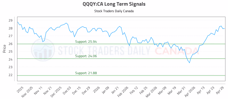Stock Chart for QQQY:CA