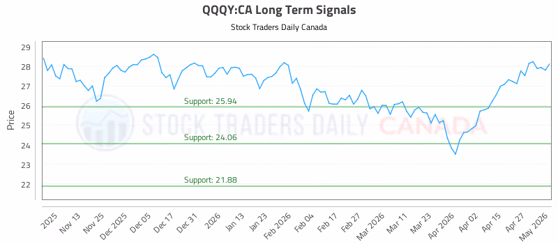 Stock Chart for QQQY:CA