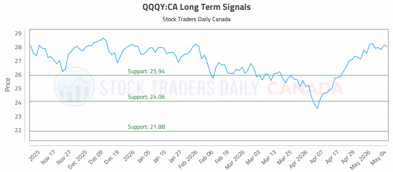Stock Chart for QQQY:CA