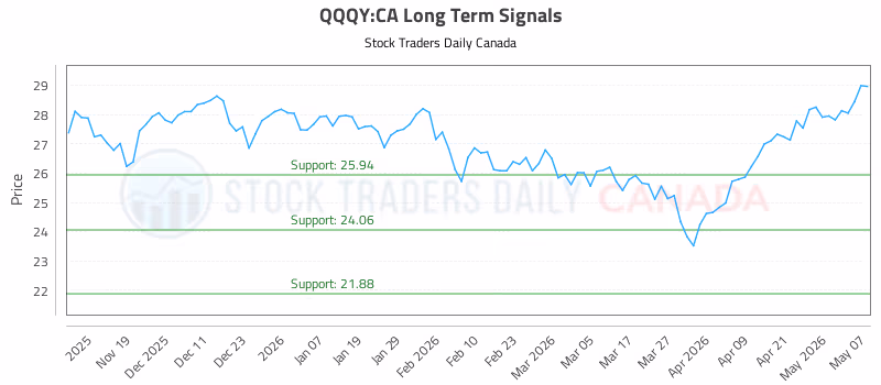 Stock Chart for QQQY:CA
