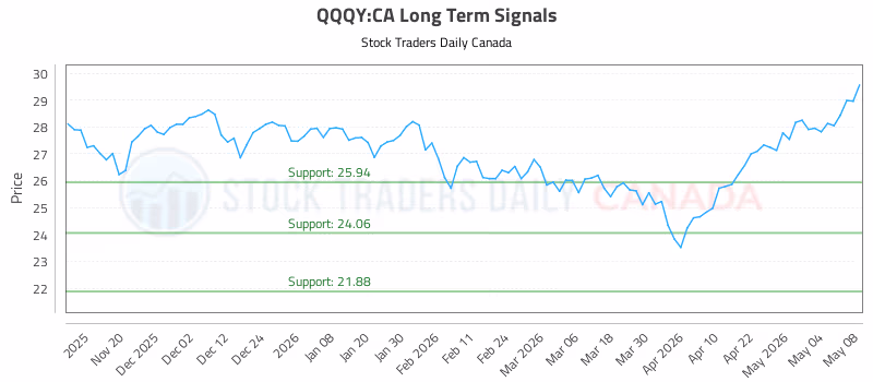 Stock Chart for QQQY:CA