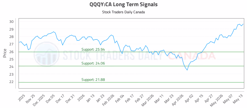 Stock Chart for QQQY:CA