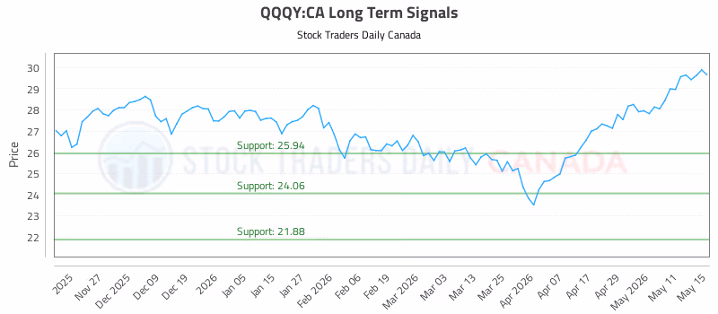 Stock Chart for QQQY:CA