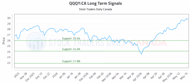 Stock Chart for QQQY:CA